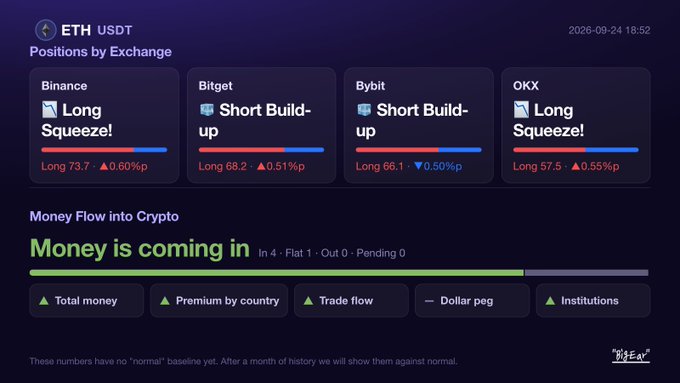A "Positions by Exchange" dashboard for ETH/USDT dated 2026-09-24, showing a Long Squeeze on Binance (Long 73.7, ▲0.60%p) and OKX (Long 57.5, ▲0.55%p), alongside Short Build-ups on Bitget (Long 68.2, ▲0.51%p) and Bybit (Long 66.1, ▼0.50%p), with a "Money is coming in" indicator (In 4, Flat 1, Out 0, Pending 0) below—directly illustrating the post's #Ethereum long squeeze and short build-up narrative.