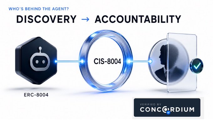 A diagram titled 'WHO'S BEHIND THE AGENT? DISCOVERY → ACCOUNTABILITY' showing ERC-8004 connecting to CIS-8004 with a verified checkmark by CONCORDIUM.