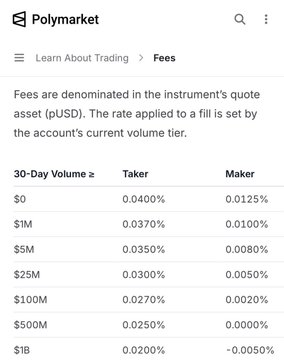 Screenshot of Polymarket's fee schedule page displaying taker and maker rates based on 30-day volume tiers, ranging from 0.0400/0.0125 at $0 to 0.0200/-0.0050 at $1B.