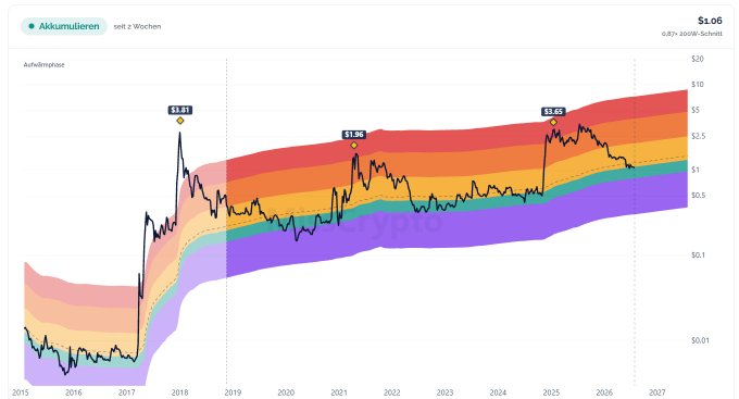 A Bitcoin Rainbow Chart showing accumulated purchases over a 2-week schedule with a current price of $1.06 on a 0.87× 200W moving average, displaying price milestones at $1.61 (late 2017), $1.96 (early 2021), and $3.02 (early 2025) across colored bands from purple to red spanning 2015 to 2027. The chart illustrates the poster's ongoing Dollar-Cost Averaging (DCA) accumulation strategy during a recent price dip, with the colored bands representing different valuation zones used to trigger periodic buy signals.