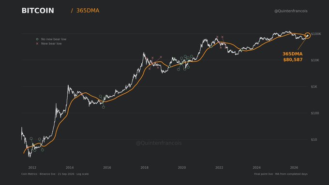 The image shows a logarithmic Bitcoin price chart with the 365-Day Moving Average (365DMA) plotted in orange, currently sitting at $80,587, illustrating Bitcoin's history of breaking above its 365DMA—marked by circled "new bear low" events—with the most recent reclaim occurring after 310 days below the line, supporting the bullish sentiment expressed in the post.