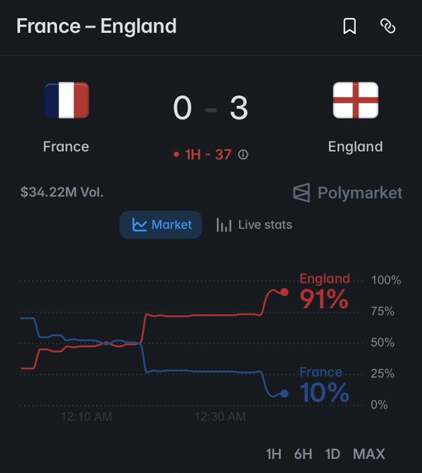 The image shows a Polymarket prediction chart for the France vs. England match, with England leading 3-0 at halftime (37th minute) and holding a 91% win probability compared to France's 10%, despite the post suggesting Polymarket's odds are offering a "free" 10% return on England's likely victory. The $34.22M trading volume reflects significant market activity around this seemingly lopsided matchup.