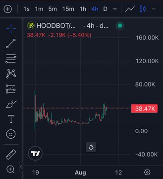 TradingView chart showing HOODBOT/... ticker with a 4-hour candle view, displaying price at 38.47K with a -5.40% (-2.19K) decline across August dates.