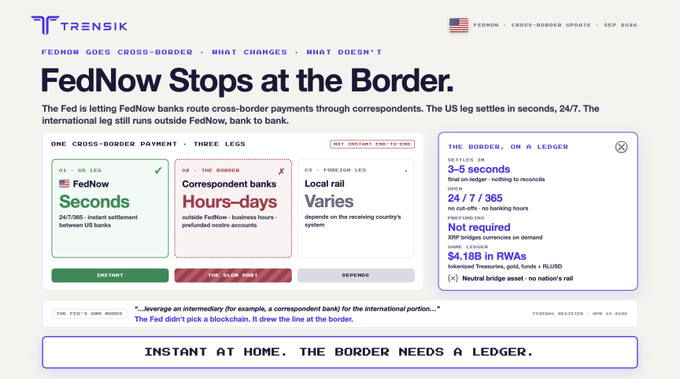 An infographic from TrenSIK explaining FedNow's cross-border limitations, showing that while US settlement is instant, international legs take hours to days with fees of $4-88.