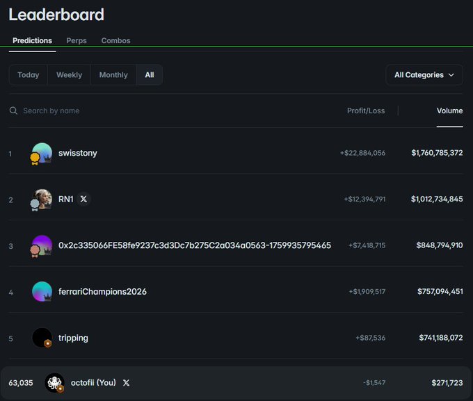 A leaderboard ranking prediction traders by volume, with top user 'swisstony' at #1 with $22,884,056 profit and $1,760,785,372 volume, followed by 'RN1' and others, while user 'octofii' ranks 63,035.