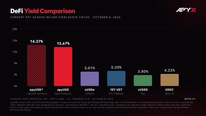 A dark-themed bar chart from APYX compares current APYs across major stablecoins as of October 8, 2026, with apyUSD recovery at 14.37% and apyUSD at 13.67% leading, followed by sUSDe (5.01%), 10Y UST (5.28%), sUSDS (3.80%), and USDC (4.23%). The visualization supports the post's highlight that apyUSD's 30-day APY of 13.67% outpaces traditional stablecoin yields, with the apyUSD recovery rate boosting implied returns to 14.37%.