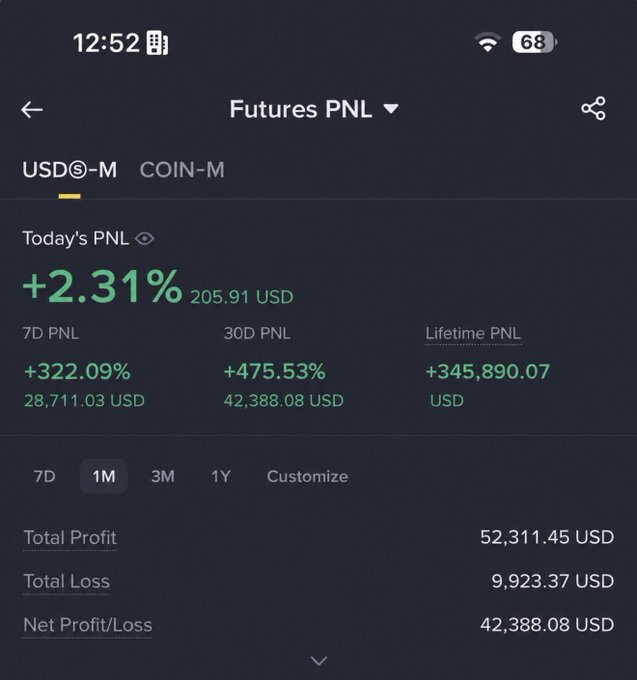 A mobile screenshot of a Futures PNL trading dashboard showing USDⓈ-M metrics, including a Today's PNL of +2.31% ($205.91), 30D PNL of +475.53% ($42,388.08), and a lifetime PNL of +$345,890.07 with total profit of 52,311.45 USD—reflecting the poster's claim of a highly profitable trading month on X.