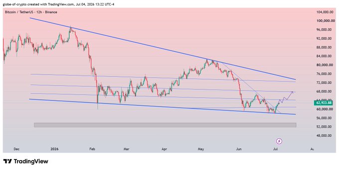A TradingView 12-hour BTC/USDT chart on Binance shows Bitcoin trading at $62,608.88 on July 4, 2026, gradually recovering within a descending wedge/channel pattern, with price approaching the key $65,000 resistance level needed to confirm a reversal toward the upper price range.