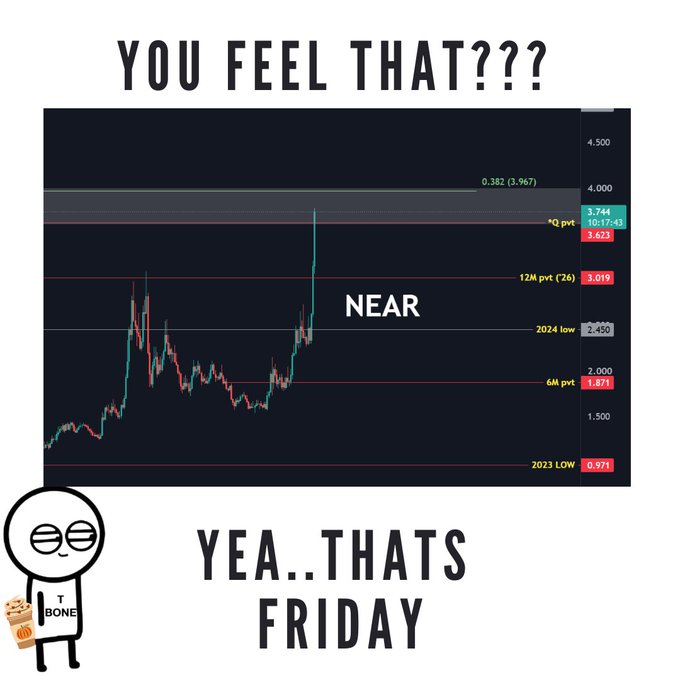 A cryptocurrency price chart for "NEAR" showing a sharp upward spike, annotated with horizontal lines marking "12M pvt (26)," "2024 low," "6M pvt," and "2023 LOW," with meme text "YOU FEEL THAT???" at the top and "YEA..THATS FRIDAY" at the bottom next to a T-Bone character.