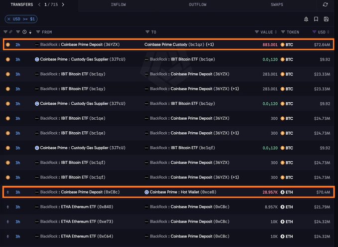 A dark-themed crypto transaction tracker highlights BlackRock transfers to Coinbase, including 283.001 BTC valued at $23.33M and 28.557k ETH valued at $70.6M. Rows also show smaller transfers such as 0.0120 BTC ($9.92) and 300 BTC ($24.73M), supporting the post’s report that BlackRock moved more than $140M in crypto to Coinbase.