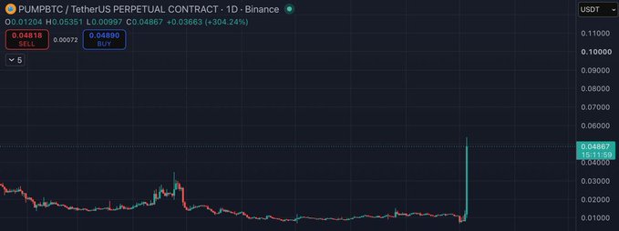 A Binance trading chart for PUMPBTC/USDT Perpetual Contract showing a sudden price spike with values like 0.04867 displayed on a dark background.