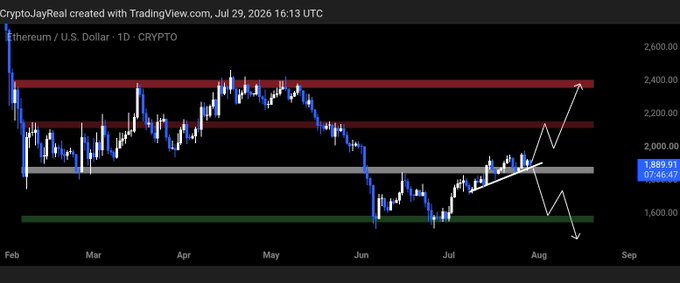 A TradingView chart titled 'Ethereum / U.S. Dollar · 1D · CRYPTO' created by CryptoJayReal, showing price action with arrows predicting an upward movement to around 2,400 and a potential dip to 1,600.