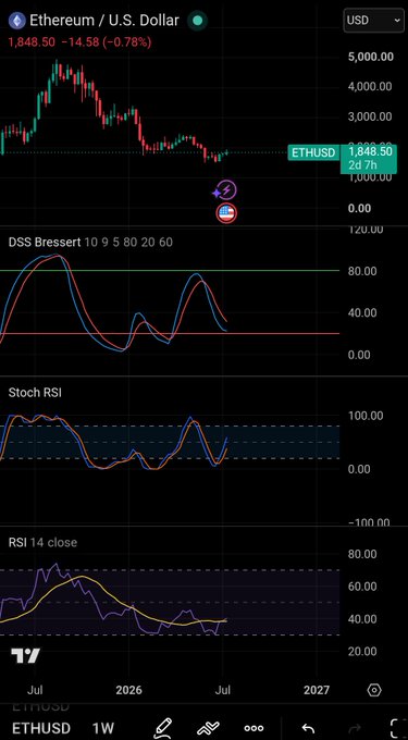Ethereum/U.S. Dollar (ETHUSD) weekly candlestick chart on TradingView showing a current price of $1,848.50 (-0.78%), accompanied by DSS Bressert, Stoch RSI, and RSI 14 close indicators.