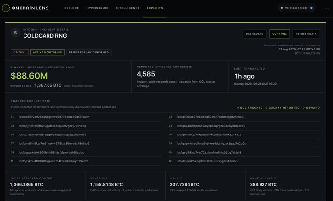 A screenshot of the Onchain Lens dashboard tracking the Coldcard RNG exploit, which has caused $88.60M in losses (1,367.05 BTC) across 4,585 affected addresses, with detailed breakdowns showing Wave 1-2 totaling 1,158.8148 BTC from 2,673 victims and Wave 3 accounting for 207.7294 BTC across 293 P2WSH vaults, as confirmed by the incident detail dated August 3, 2026.