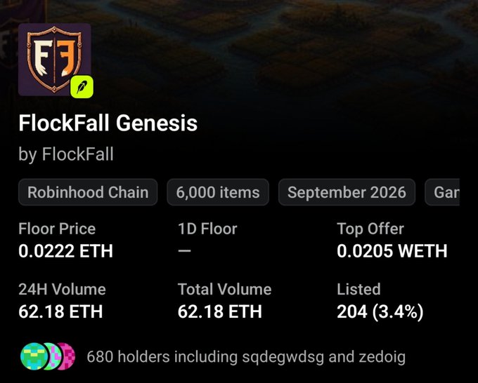 Screenshot of the "FlockFall Genesis" NFT collection statistics on Robinhood Chain, showing a floor price of 0.0222 ETH with 24H/total volume of 62.18 ETH and 204 items listed (3.4%), confirming the post's claim about the floor price rising after the mint sold out.