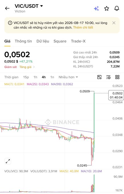 A Binance app screenshot shows the VIC/USDT (Viction) trading pair at 0.0502 USDT, up 47.21%, with a notice that the pair will be delisted on 2026-08-17 at 10:00. The chart reveals a sharp pump to a 24h high of 0.0509, supporting the post's claim that the token rallied roughly 2x despite—and perhaps in response to—the Binance delisting announcement.