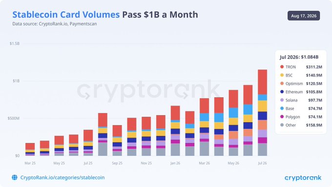 A stacked bar chart titled 'Stablecoin Card Volumes Pass $1B a Month' (data source: CryptoRank.io, Paymentscan, dated Aug 17, 2026) shows monthly volumes from Mar 25 to Jul 26, with a legend listing TRON ($311.2M), BSC ($140.9M), Optimism ($120.5M), Ethereum ($105.8M), Solana ($97.7M), Base ($74.7M), Polygon ($74.1M), and Other ($158.9M) for Jul 2026.