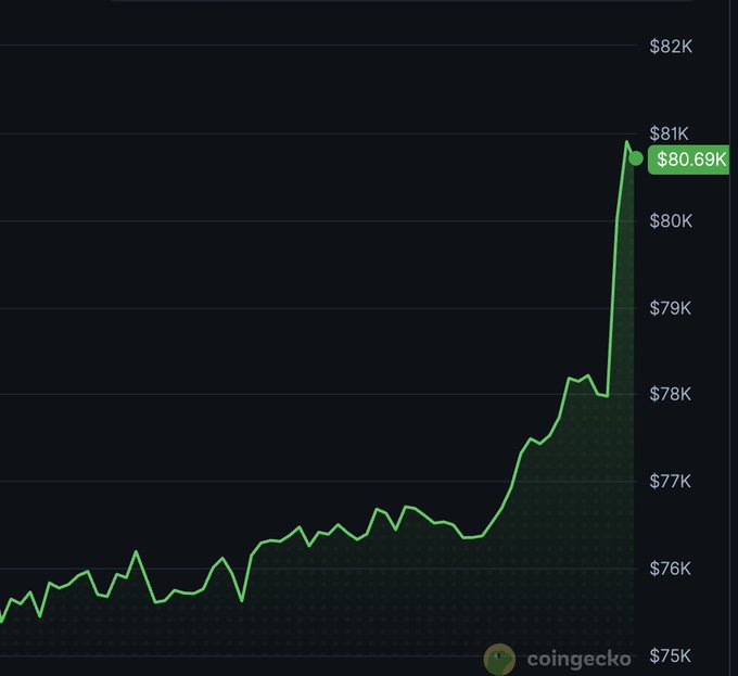 A line chart from CoinGecko shows Bitcoin's price surging dramatically from around $76K to a current value of $80.69K, reflecting the post's optimistic "gm chat bitcoin is up" sentiment with a sharp upward spike at the end of the trend.