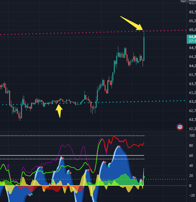 The image shows a financial chart with candlestick patterns, indicators, and price levels like 65.0 and 64.8. A yellow arrow points to a price surge near 65.0, possibly referencing "spider lines" as a trading indicator.