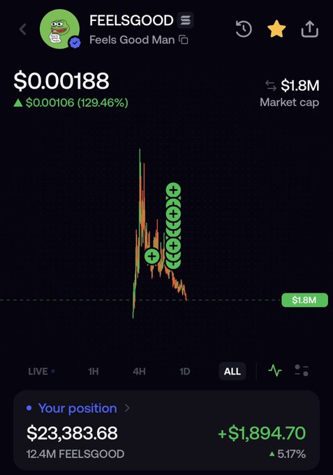 The image shows a crypto trading app displaying the FEELSGOOD meme token at $0.00188 (up 129.46%) with a $1.8M market cap, alongside a user's position worth $23,383.68 (12.4M FEELSGOOD) showing a $1,894.70 gain (+5.17%).

The chart visually illustrates the post's narrative of a dramatic roundtrip, showing a sharp price spike followed by a steep decline with multiple buy (+) markers along the way, reflecting the user's account of their position dropping from $75,000 down to $1,894 before partially recovering.