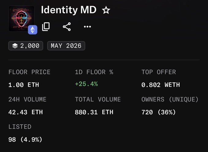 An NFT collection page for 'Identity MD' showing a floor price of 1.00 ETH, 24h volume of 42.43 ETH, total volume of 880.31 ETH, and 720 unique owners.