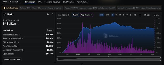 Dashboard for the Nado protocol showing Total Value Locked of $48.81M with key metrics including fees, revenue, DEX volume, and a TVL chart from DefiLlama.