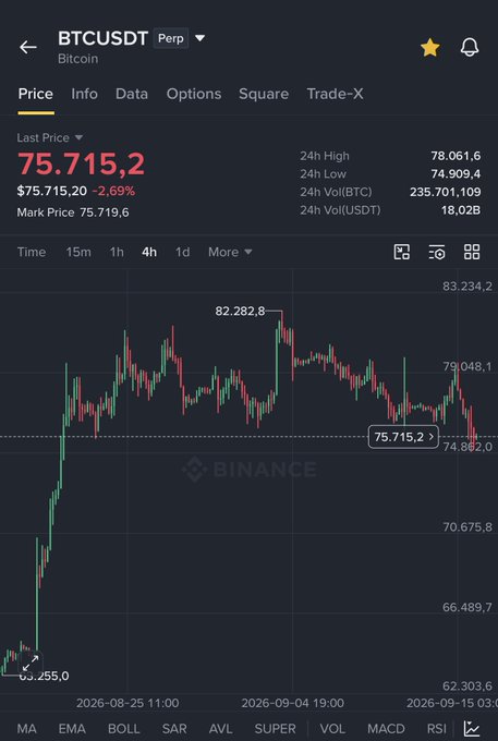 The image is a Binance trading chart for BTC/USDT Perpetual on the 4-hour timeframe, showing the last price at $75,715.20, down 2.69%, with a mark price of $75,719.6, a 24h high of $78,061.6, a 24h low of $74,909.4, and a notable recent peak of $82,282.8, which aligns perfectly with the post describing Bitcoin's sharp drop and precariously hanging on the fragile white horizontal support line near $75,715 that traders are watching for a potential break downward.