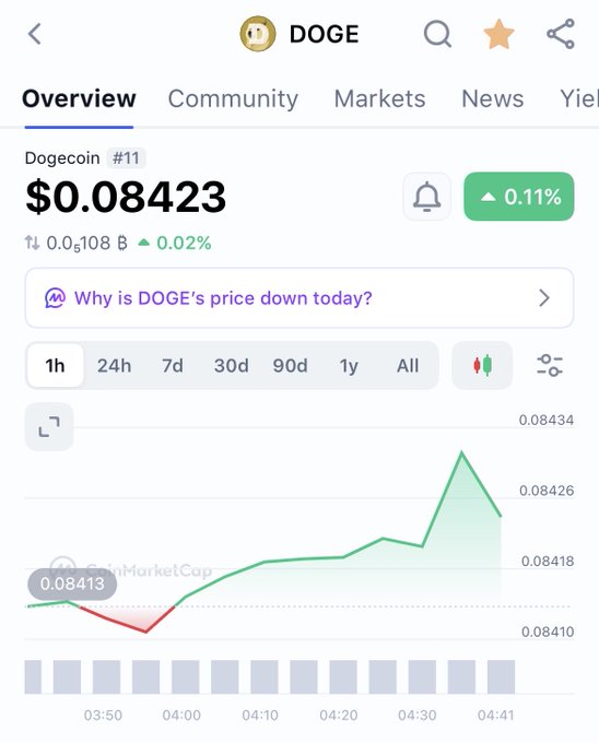 A cryptocurrency tracking app displays the Dogecoin (DOGE) price at $0.08423, showing a 0.11% increase and a 1-hour price chart.