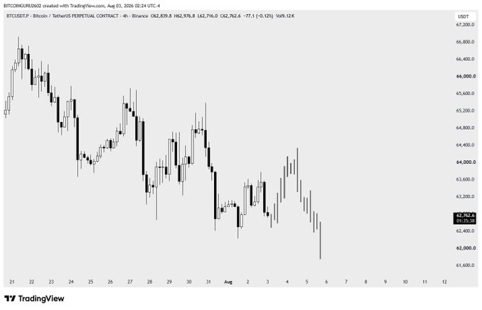 A 4-hour candlestick chart of BTCUSDT on Binance shows Bitcoin trading at $62,839.40, having pulled back from a high near $66,000 and currently consolidating around the $62,700–$64,000 range, with the caption noting that despite the recent dip, the trader anticipates one more push above $64,000 before a larger downturn.