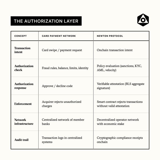A comparison table titled 'THE AUTHORIZATION LAYER' contrasts card payment networks with the Newton Protocol across concepts like transaction intent, authorization check, and audit trail.