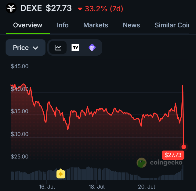 A CoinGecko price chart showing DEXE token at $27.73, down 33.2% over 7 days, with the price dropping sharply at the end.