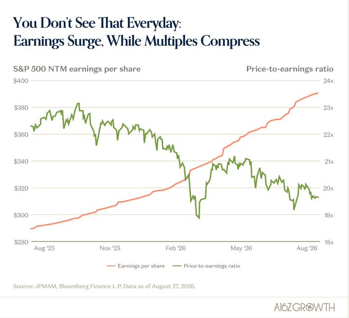 A chart titled 'You Don't See That Everyday: Earnings Surge, While Multiples Compress' from A16Z Growth shows S&P 500 NTM earnings per share (orange line) trending upward from $290 to about $390, while the price-to-earnings ratio (green line) declines from around 23x to 20x between August 2025 and August 2026.