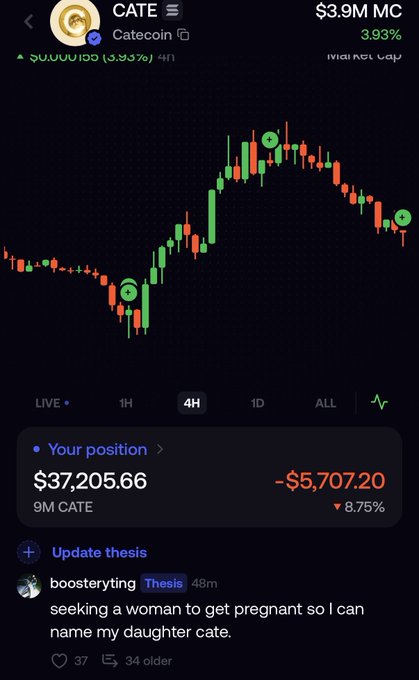 The image shows a cryptocurrency trading chart for CATE, with the user's position indicating $37,205.66 worth of 9M CATE, despite a current loss of $5,707.20. This financial data, paired with the accompanying text about a "fomo thesis" and the humorous comment about naming a daughter "cate," highlights the speculative nature of cryptocurrency investment and the user's deep involvement (or "whale" status) with the CATE coin.