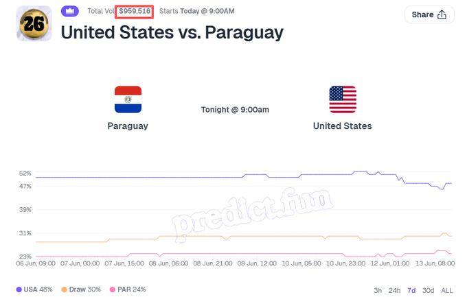 This image shows a comparison of two major sporting events, the United States vs. Paraguay, taking place around the same time as the World Cup tournament. The data indicates that the US has already reached 8 PM and is ahead by 2 goals while Paraguay is at 9 PM with 1 goal behind them. The post on predict.com suggests that there might be significant pre-game trading activity, where users can potentially trade for predicting the results of these events. The image uses a bar graph to display the results in a clear and easy-to-understand manner.