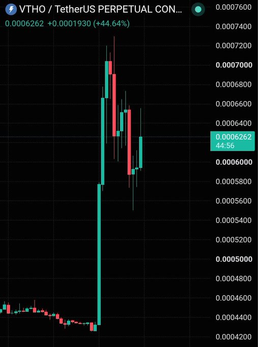 A cryptocurrency trading chart for VTHO/USDT Perpetual Contract showing a dramatic price spike, with the current price at 0.0006262, a gain of +0.0001930 (+44.64%), displayed as candlestick patterns on a dark background.