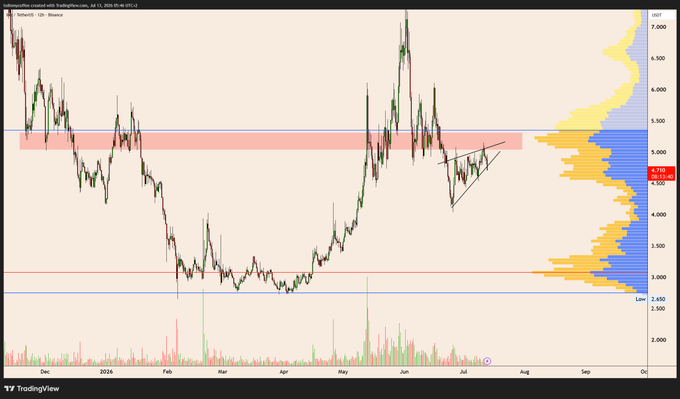 The image shows a TradingView chart for the INJ ticker (Injective cryptocurrency) on June 12, 2025, displaying price action between approximately $3,000 and $7,000 USDT with a volume profile on the right side. The chart highlights a trading range with blue horizontal lines marking support and resistance zones, along with what appears to be a technical pattern (possibly an ascending triangle) forming in the $4,500-$5,500 area where current price action of $4,710 is consolidating.