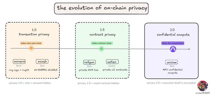 The image shows three different diagrams representing the evolution of privacy over time, starting from simple anonymity tools like monero and zcash, progressing through to more advanced privacy tools for shared state and multi-party computation. The diagram illustrates the progression of privacy technology, highlighting key milestones in its development.