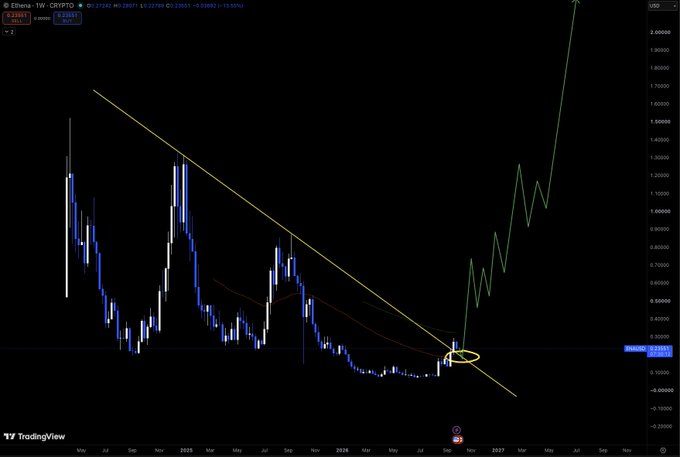 A weekly TradingView chart of ENA/USDT on Binance shows price breaking above a long-term descending trendline near $0.273–0.304, with a projected bullish trajectory aiming toward $2.00+, supporting the post's claim that a post-unlock decline could be a buying opportunity around $0.18.