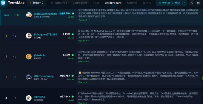 Screenshot of the TermMax Season 0 leaderboard page showing rankings with usernames like @zogwun2782184 and @dashubtc and their respective amounts.