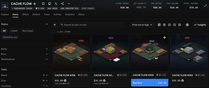 The image shows the XCOPY "Cache Flow" NFT collection page on OpenSea, displaying 4,444 items with a floor price of $36.80 (+291.7%), 24-hour volume of $16.4K, and listed items like "Cache Flow #788" and "Cache Flow #2..." being buyable. This relates to the post by highlighting the low-priced Cache Flow NFTs before the associated website launches, suggesting the perceived upcoming utility is why collectors are pricing them affordably.