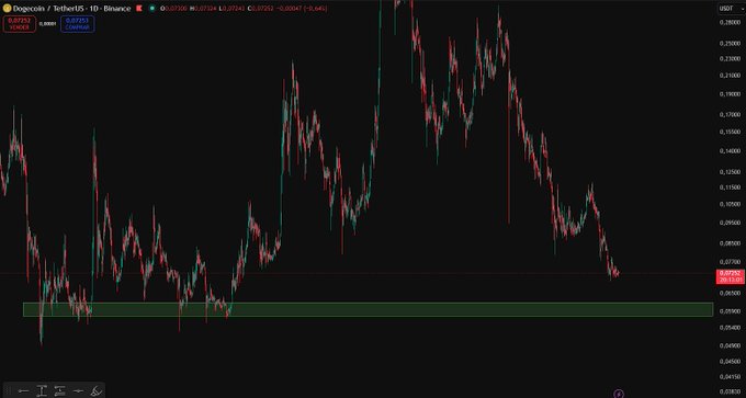 A daily candlestick chart of Dogecoin (DOGE) against TetherUS on Binance shows the price at 0.07270 USDT with a highlighted support zone near 0.06, aligning with the post's anticipation of a long-term buying opportunity at that level.