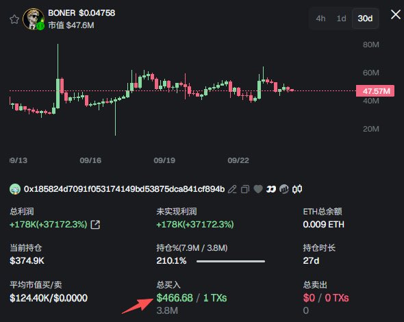 A cryptocurrency trading chart for the token 'BONER' showing a price of $0.04758 and market cap of $47.6M, with a red arrow pointing to a 'BUY' amount of $466.68.