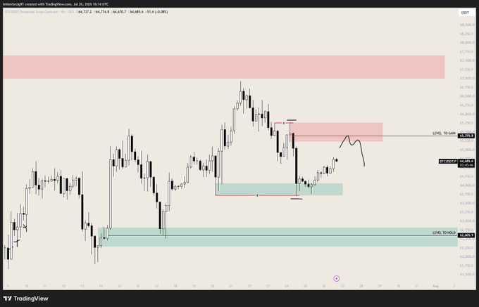 A TradingView 4-hour candlestick chart of USOIL Perpetual on Coinbase, showing recent price action that broke below the 63.7k swing low with a bearish arrow projected toward the 62.6k level, aligning with the trader's short POI setup and downside target.
