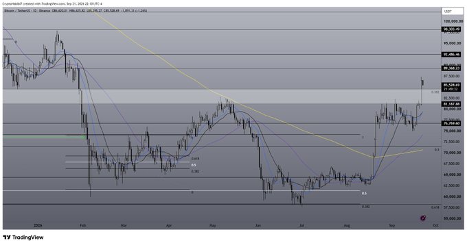 A TradingView chart for BTC/USD on Binance showing candlestick patterns, moving averages, and Fibonacci retracement levels, with the current price near $89,368.23.