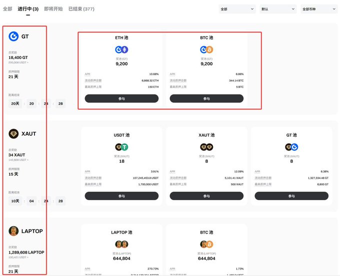 A screenshot of a cryptocurrency mining or staking platform showing pools for GT, ETH, BTC, USDT, XAUT, and LAPTOP tokens, with the GT token pool highlighted.