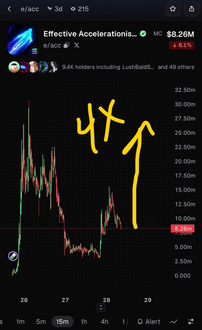 A mobile trading chart for the token 'e/acc' (Effective Accelerations...) showing a market cap of $8.26M with a 6.1% decline, annotated with yellow hand-drawn '47' and an upward arrow indicating a potential price target.