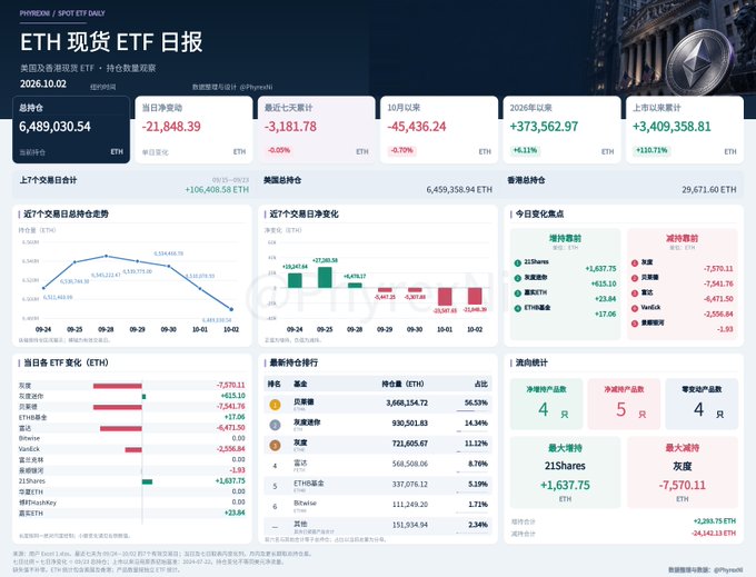 A financial dashboard displaying 'ETH 现货 ETF 日报' dated 2026.10.02, showing an Ethereum total net asset of 6,489,030.54 ETH and various fund performance metrics.