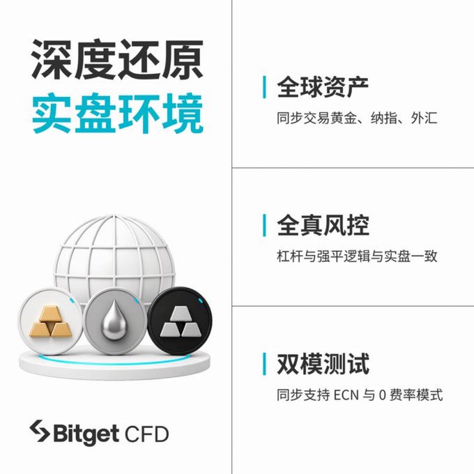 Bitget CFD promotional graphic in Chinese highlighting "深度还原实盘环境" (Deep restoration of live trading environment) with three key features: 全球资产 (Global assets) for synchronized trading of gold, Nasdaq, and forex; 全真风控 (Real risk control) with leverage and margin logic matching live conditions; and 双模测试 (Dual-mode testing) supporting both ECN and 0-commission modes. The image illustrates the accompanying post's point that crypto traders entering CFDs for the first time discover gold and Nasdaq trading differs significantly from crypto contracts, with the visual emphasizing how Bitget's CFD platform replicates authentic real-market conditions for these traditional assets.
