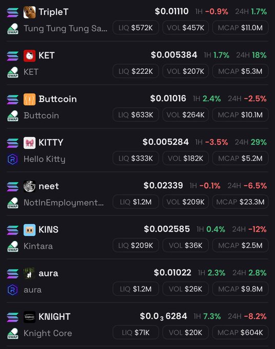 A cryptocurrency list showing various tokens including TripleT ($0.01110), KET ($0.005384), Buttcoin ($0.01016), KITTY ($0.005284), neet ($0.02339), KINS ($0.002585), aura ($0.01022), and KNIGHT ($0.036284) along with their liquidity, volume, and market cap.