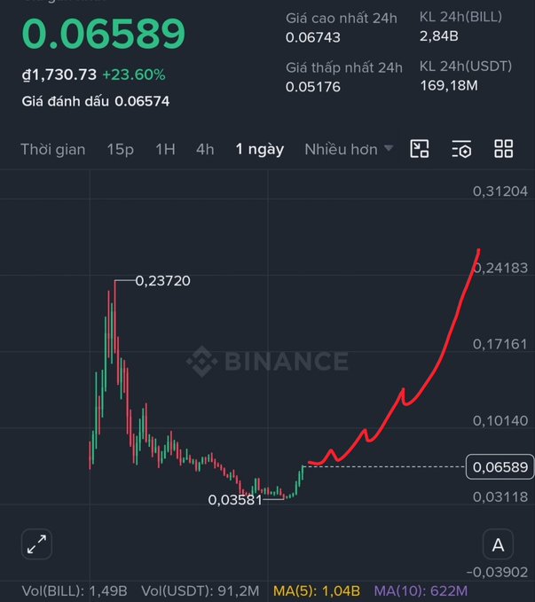 Binance candlestick chart for BILL/USDT showing a current price of 0.06589 USDT, up 23.60% in 24 hours, with recent lows around 0.03581 and a dramatic rally on the right side approaching 0.24, reflecting the poster's hope for a recovery toward the 0.17$ zone following October airdrop unlocks.